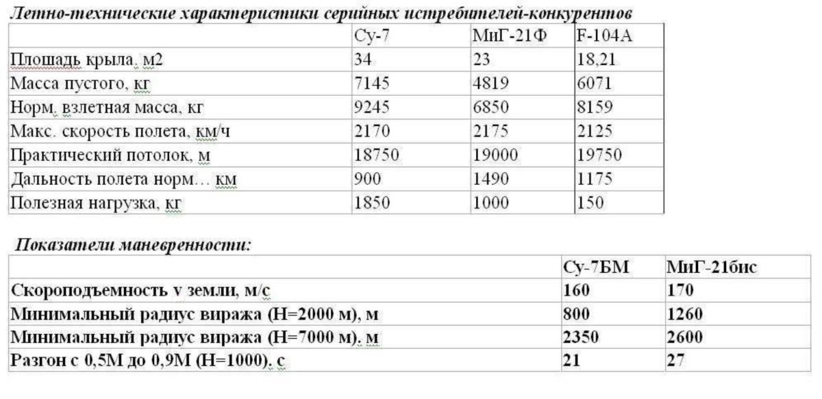 Миг-21 технические характеристики