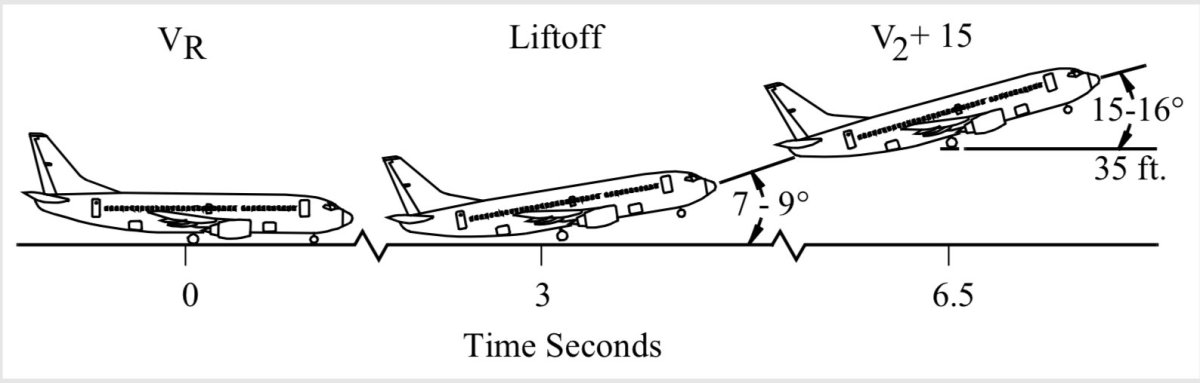 Расположение закрылок при взлете самолета