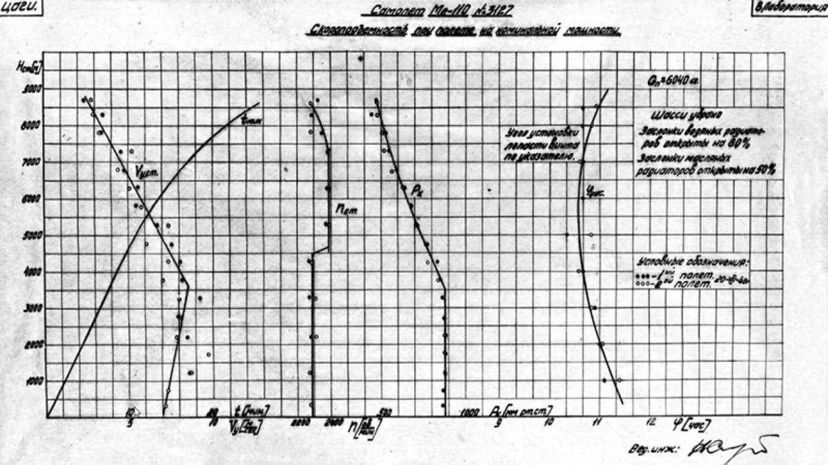 Кривые скороподъемности