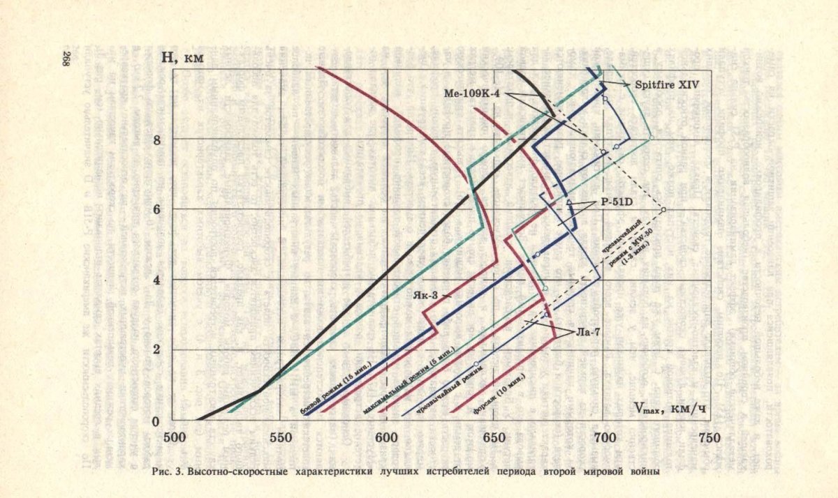 Высотно скоростные характеристики ТВД