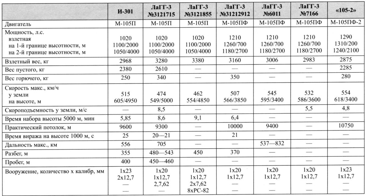 ТТХ истребителей второй мировой войны таблица