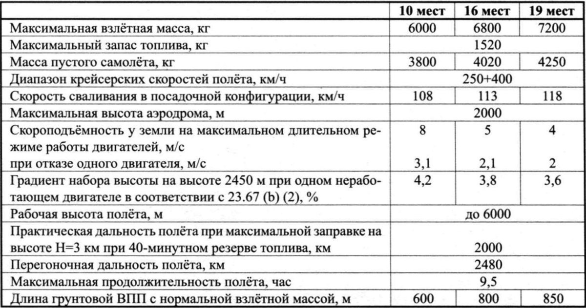 Самолёт Рысачок технические характеристики