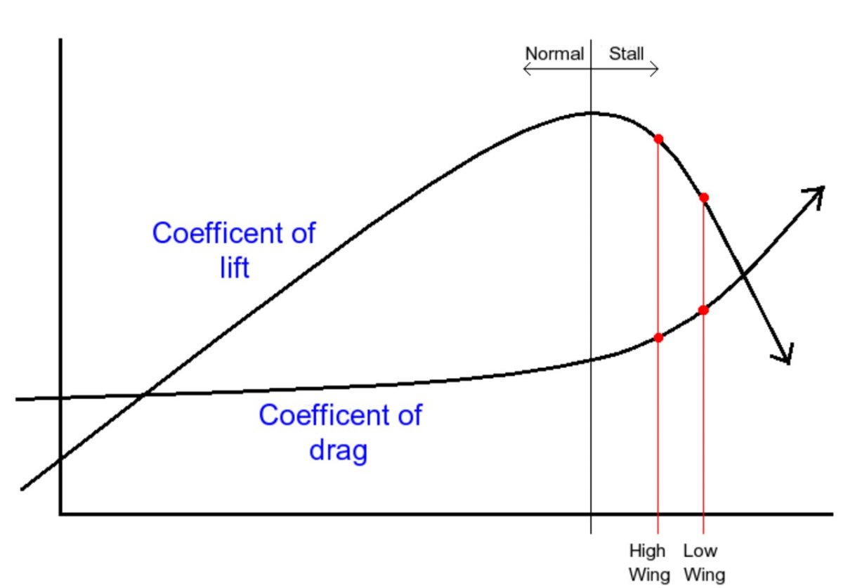 Aerodynamic Diagramm