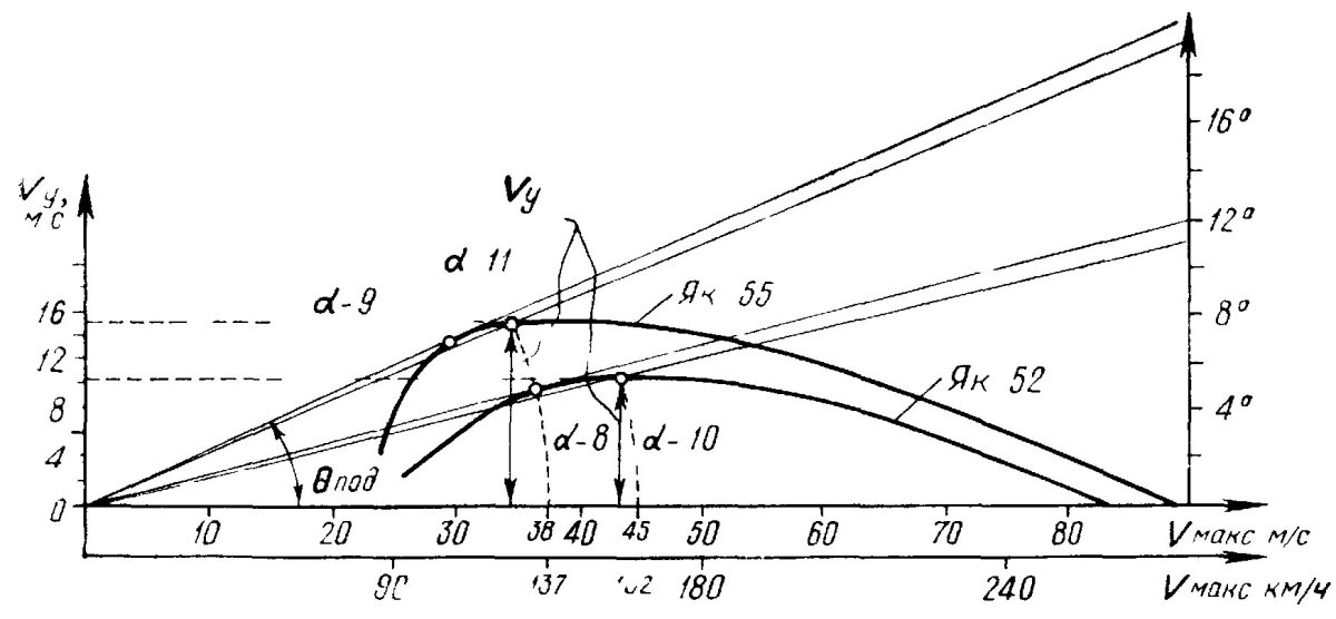 Поляра подъема самолета