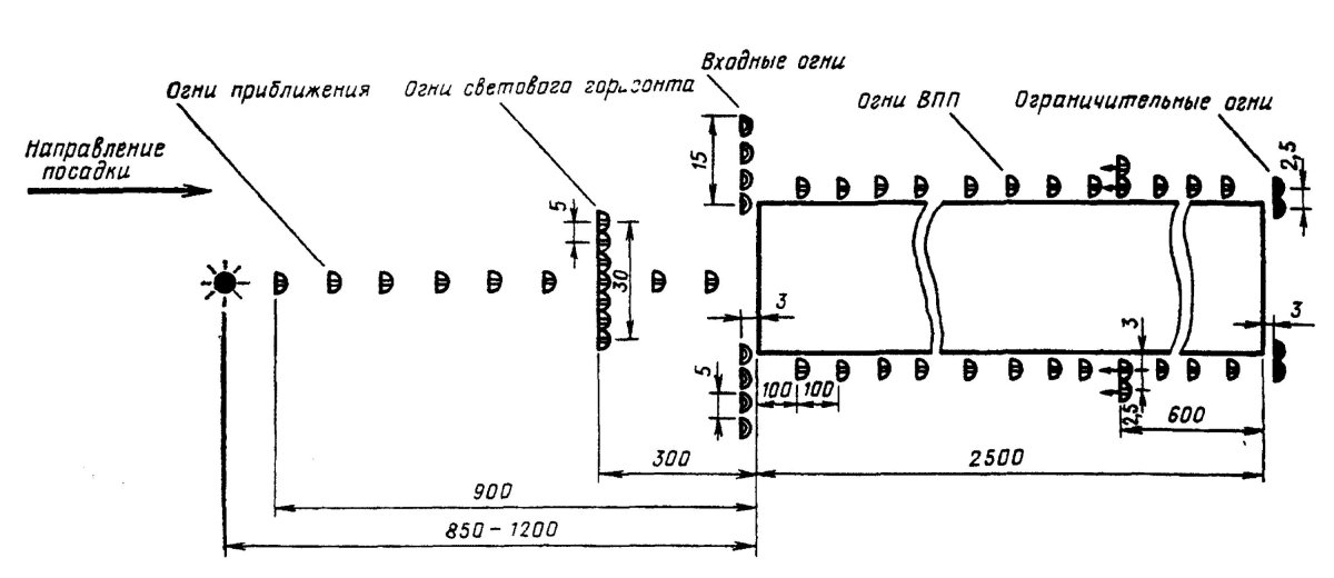 Схема светосигнального оборудования аэропорта