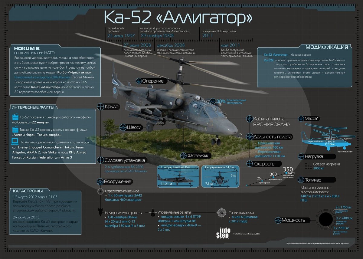 Вертолёт ка-52 Аллигатор характеристики