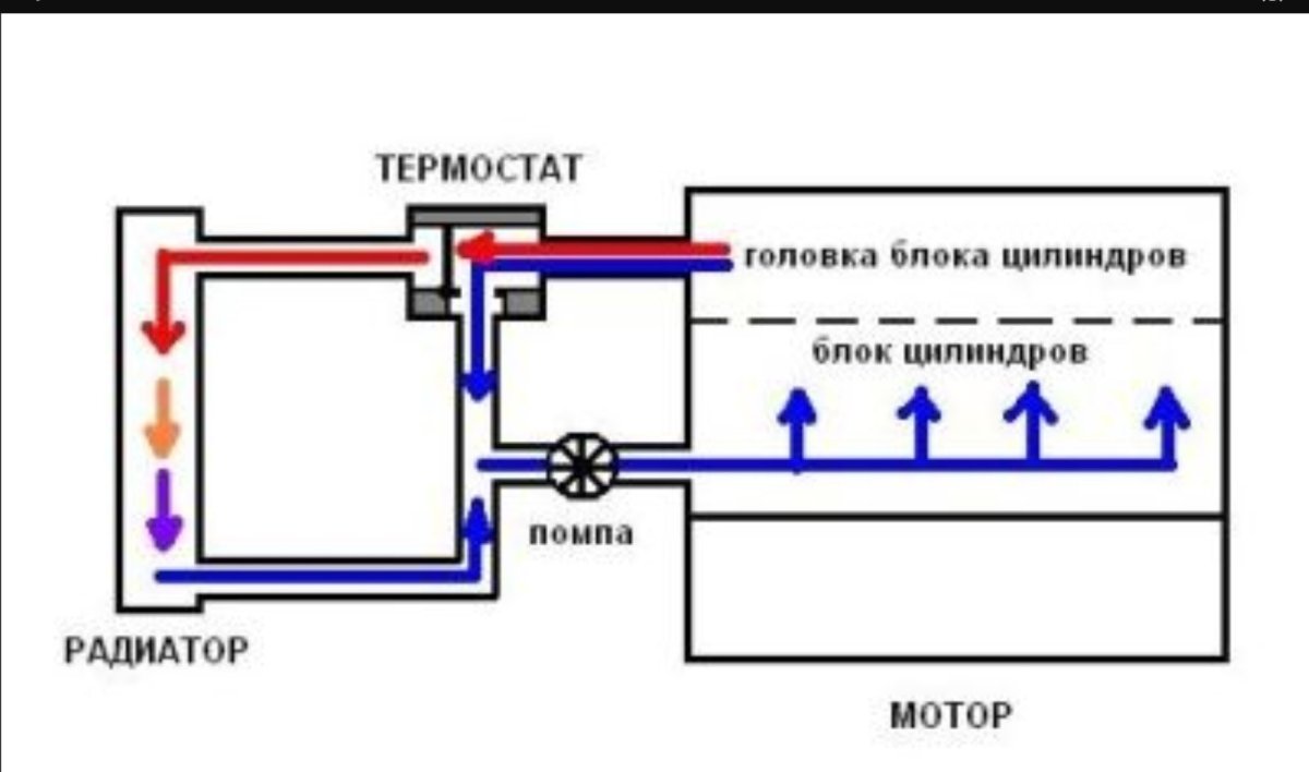 Малый и большой круг системы охлаждения двигателя