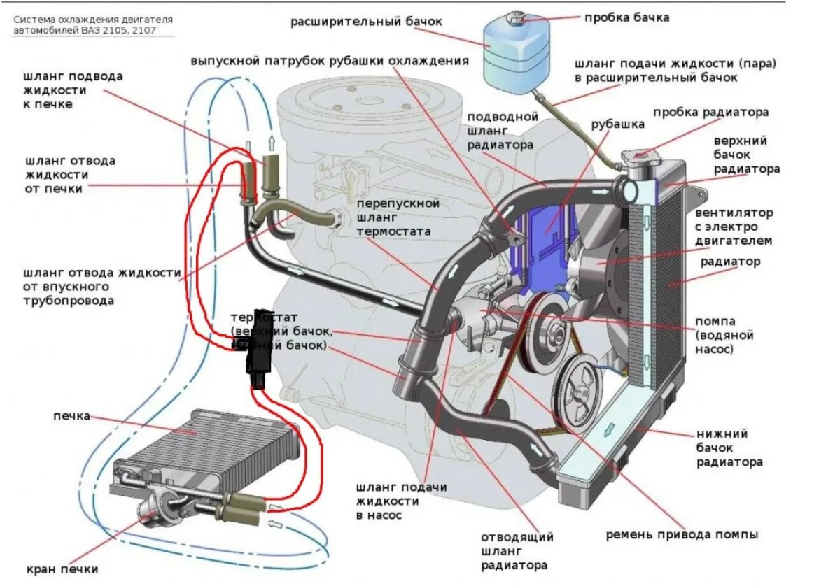Схема циркуляции охлаждающей жидкости ВАЗ 2107 инжектор