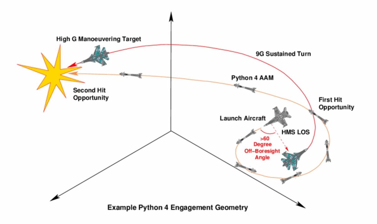 Траектория полета ракеты