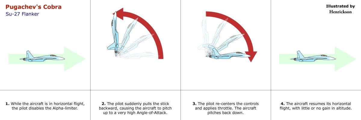 Маневр Кобра на самолете