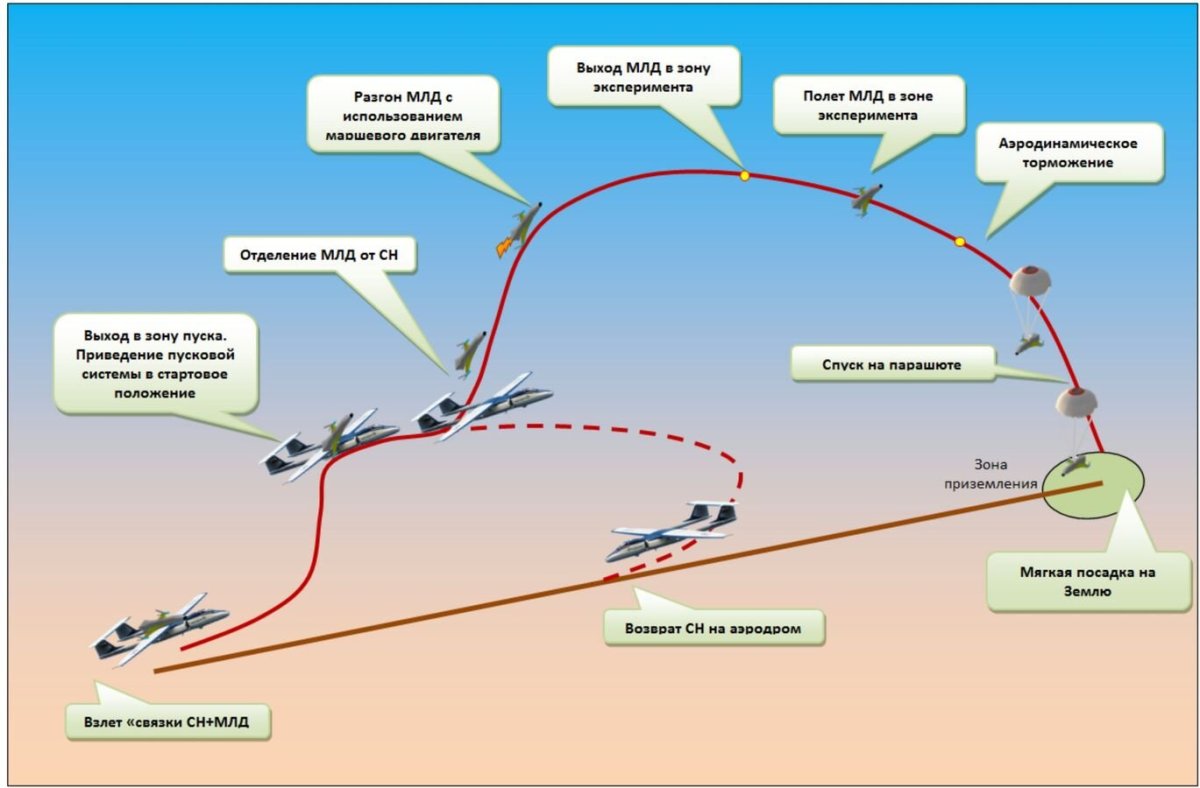 Схема полета
