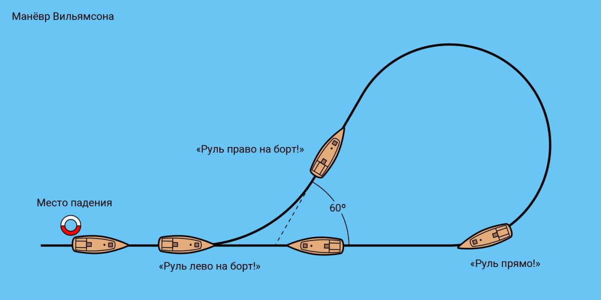 Маневр Шарнова человек за бортом