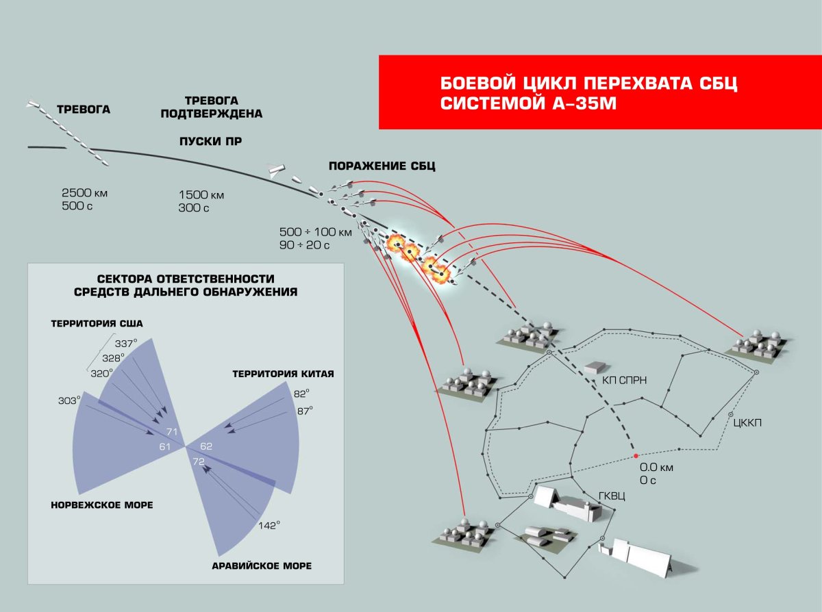 А-35 система противоракетной обороны