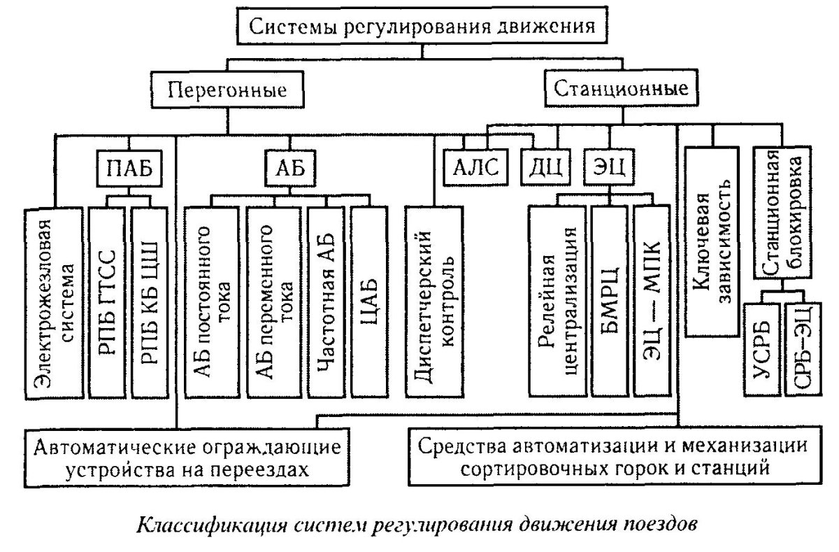 Системы регулирования движения поездов