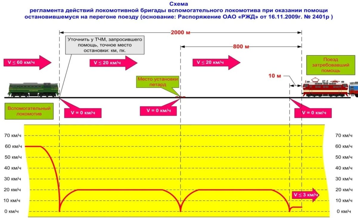 Схема оказания помощи вспомогательным Локомотивом