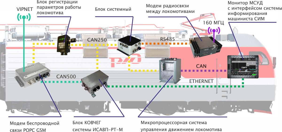 Виртуальная сцепка