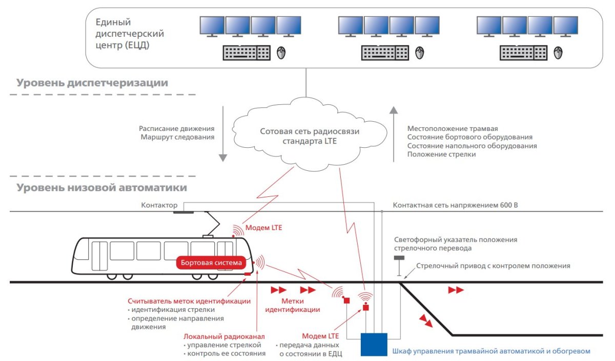 Схема управления трамваем