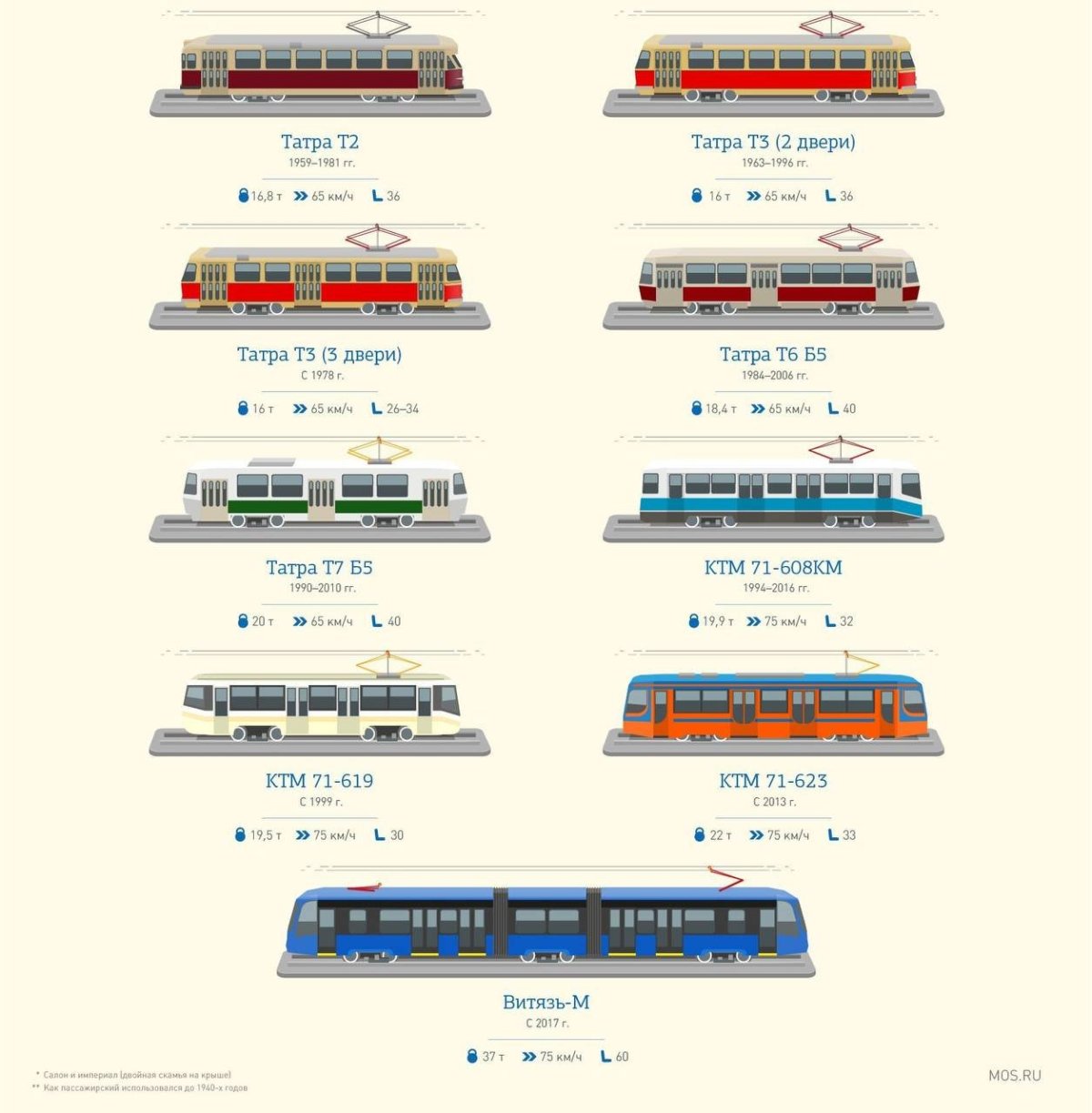 Эволюция трамваев