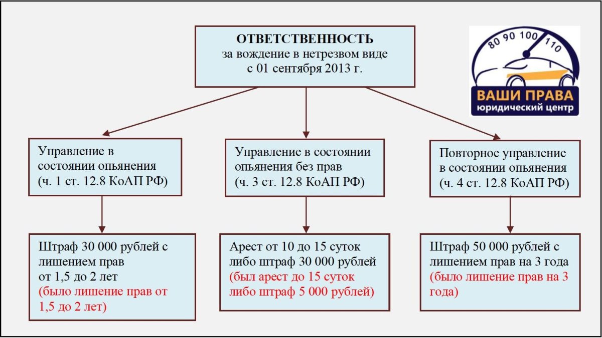 Штраф за повторное вождение в нетрезвом состоянии