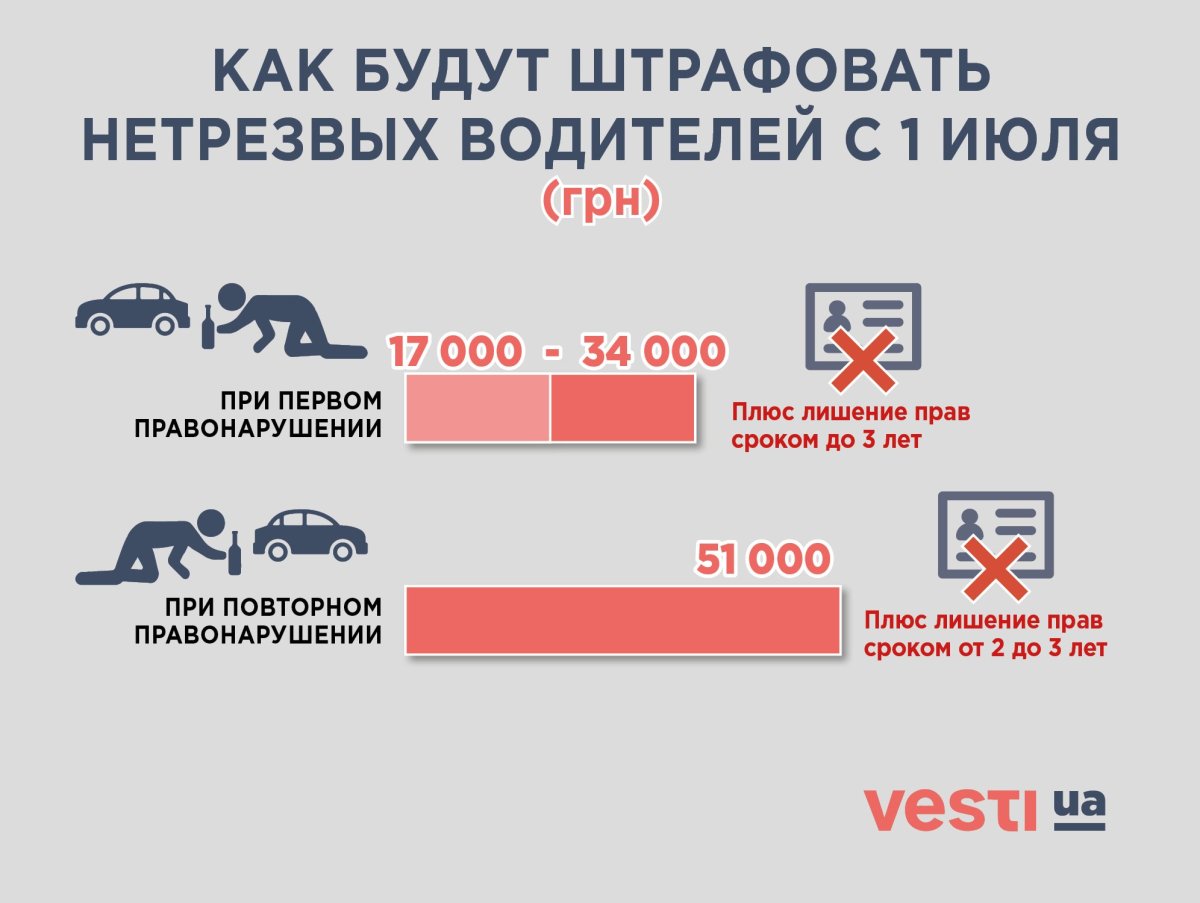 Штраф за вождение в нетрезвом виде