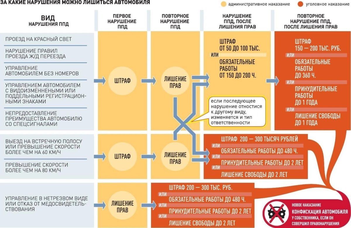 За какие нарушения лишение прав