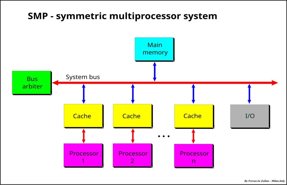 Симметричная многопроцессорная архитектура smp