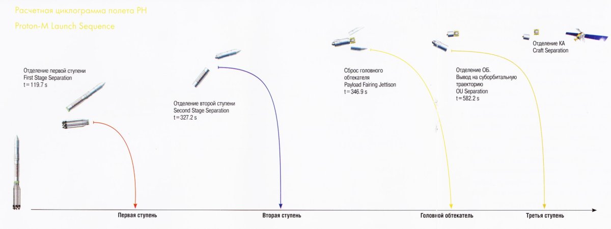 Циклограмма полета РН Протон