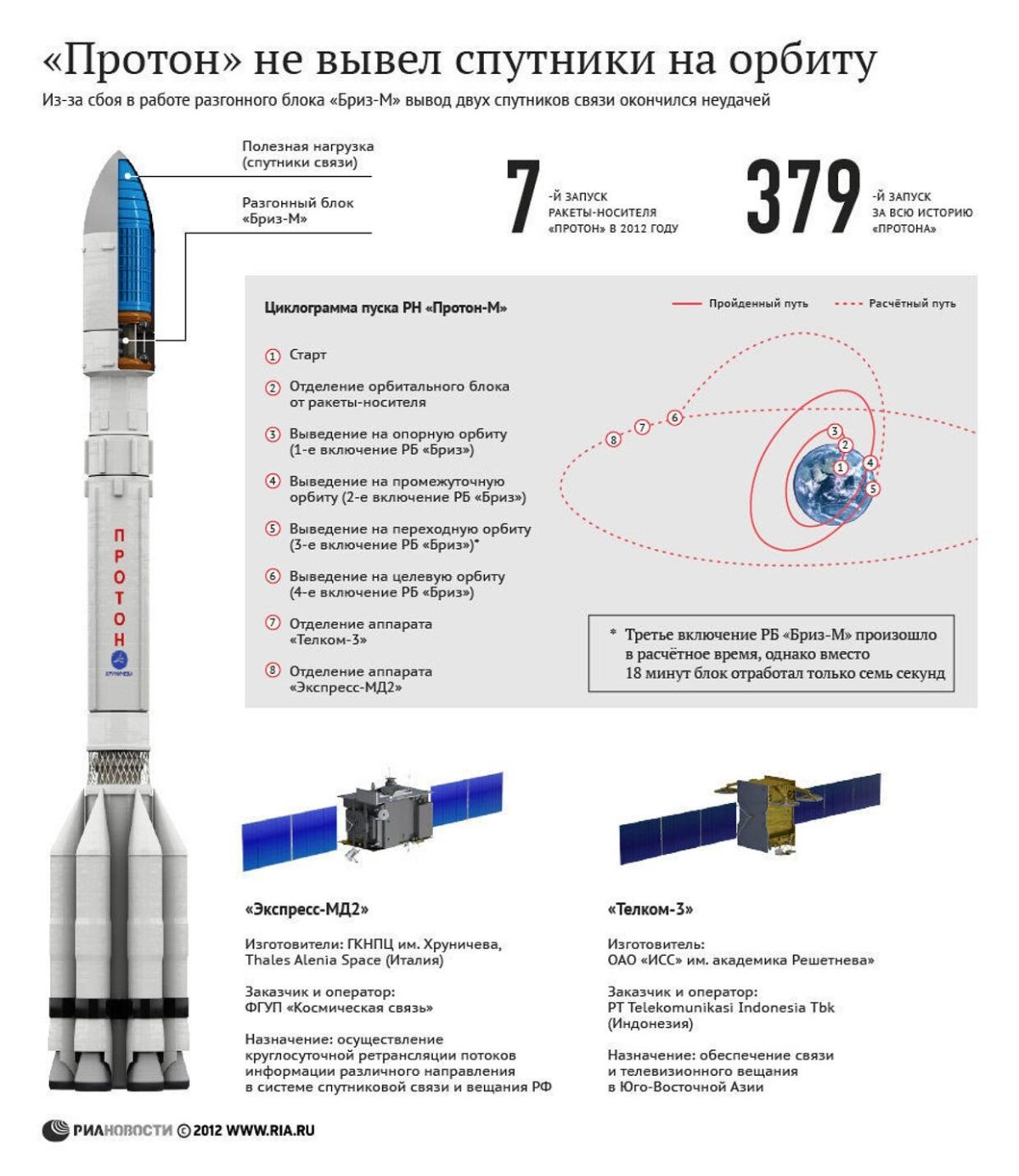 Ракета-носитель Протон-м чертеж