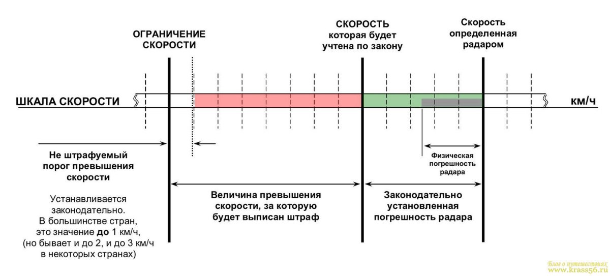 Погрешность скорости