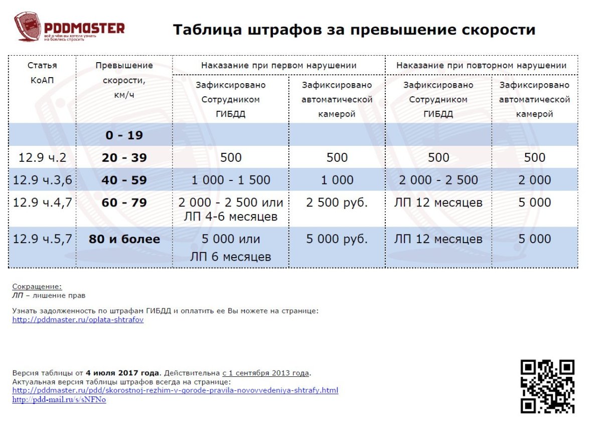 Таблица штрафов ГИБДД за превышение скорости