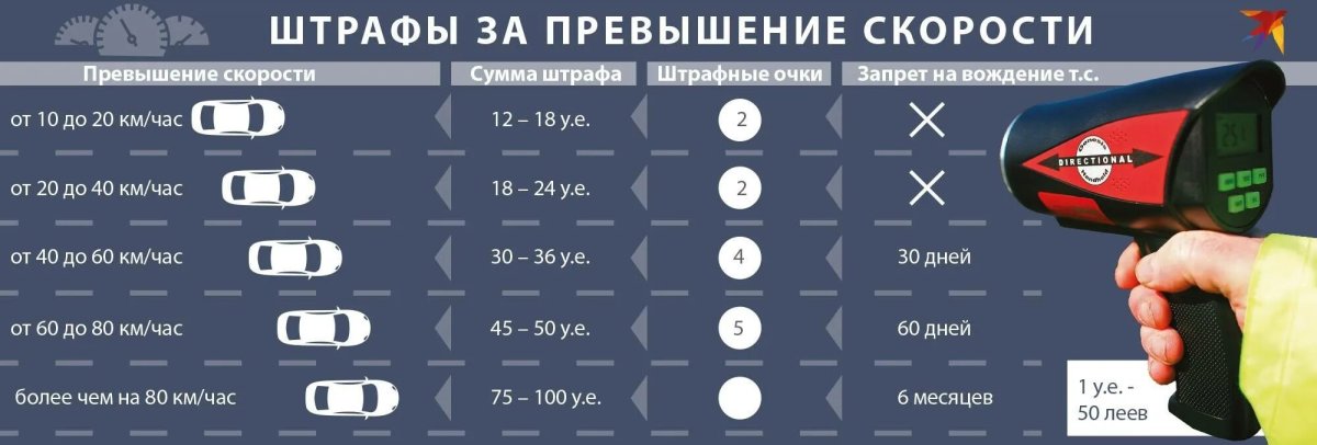 Какой штраф за превышение скорости