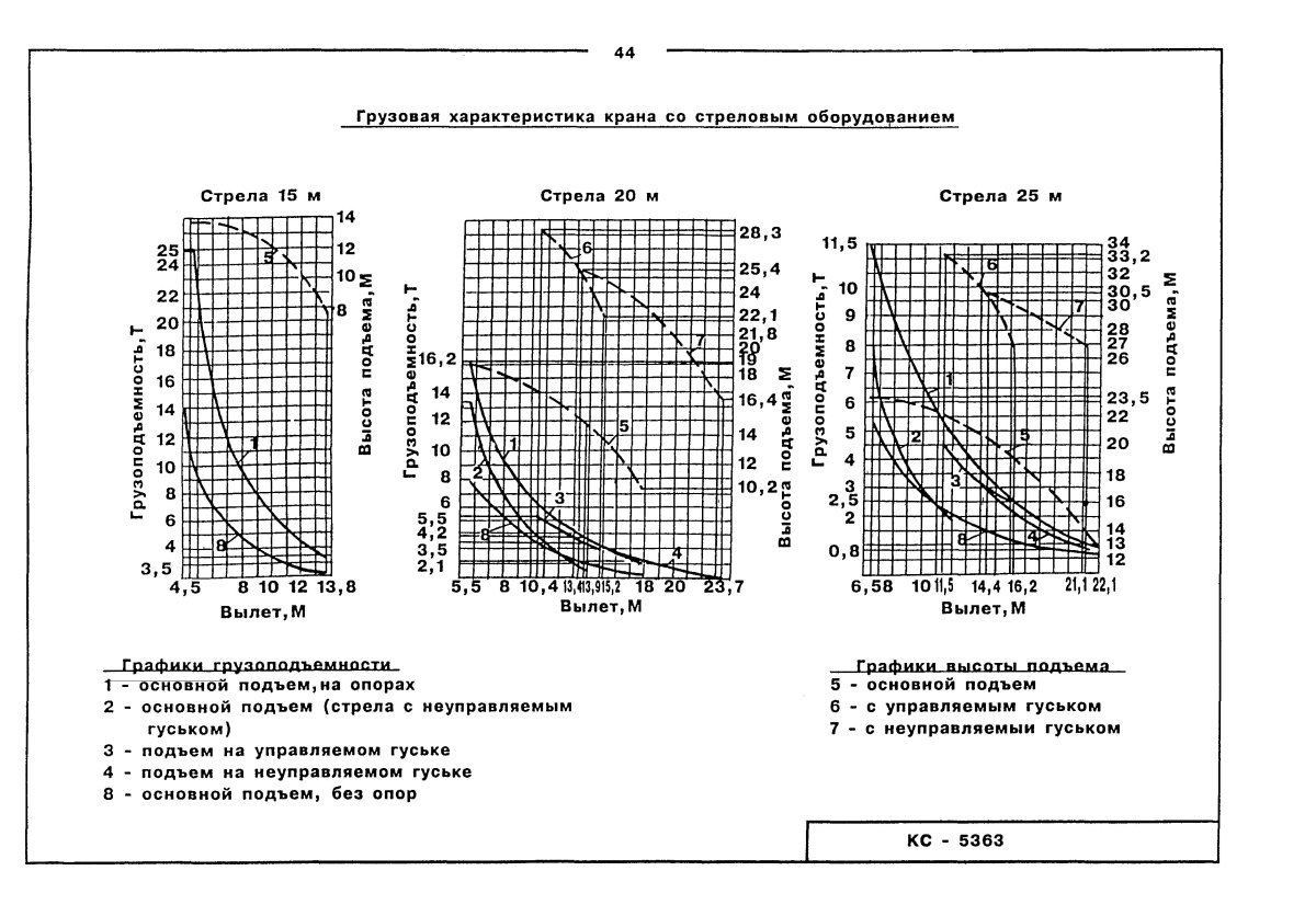 Стреловой кран характеристики