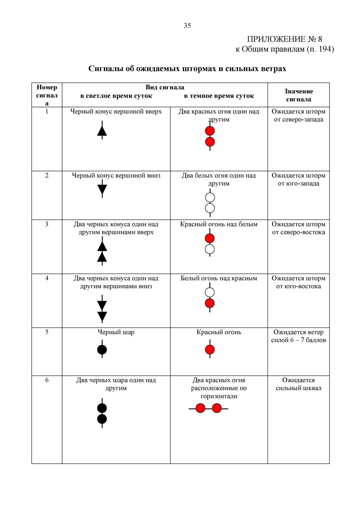 Схема расположения сигнальных огней на судне